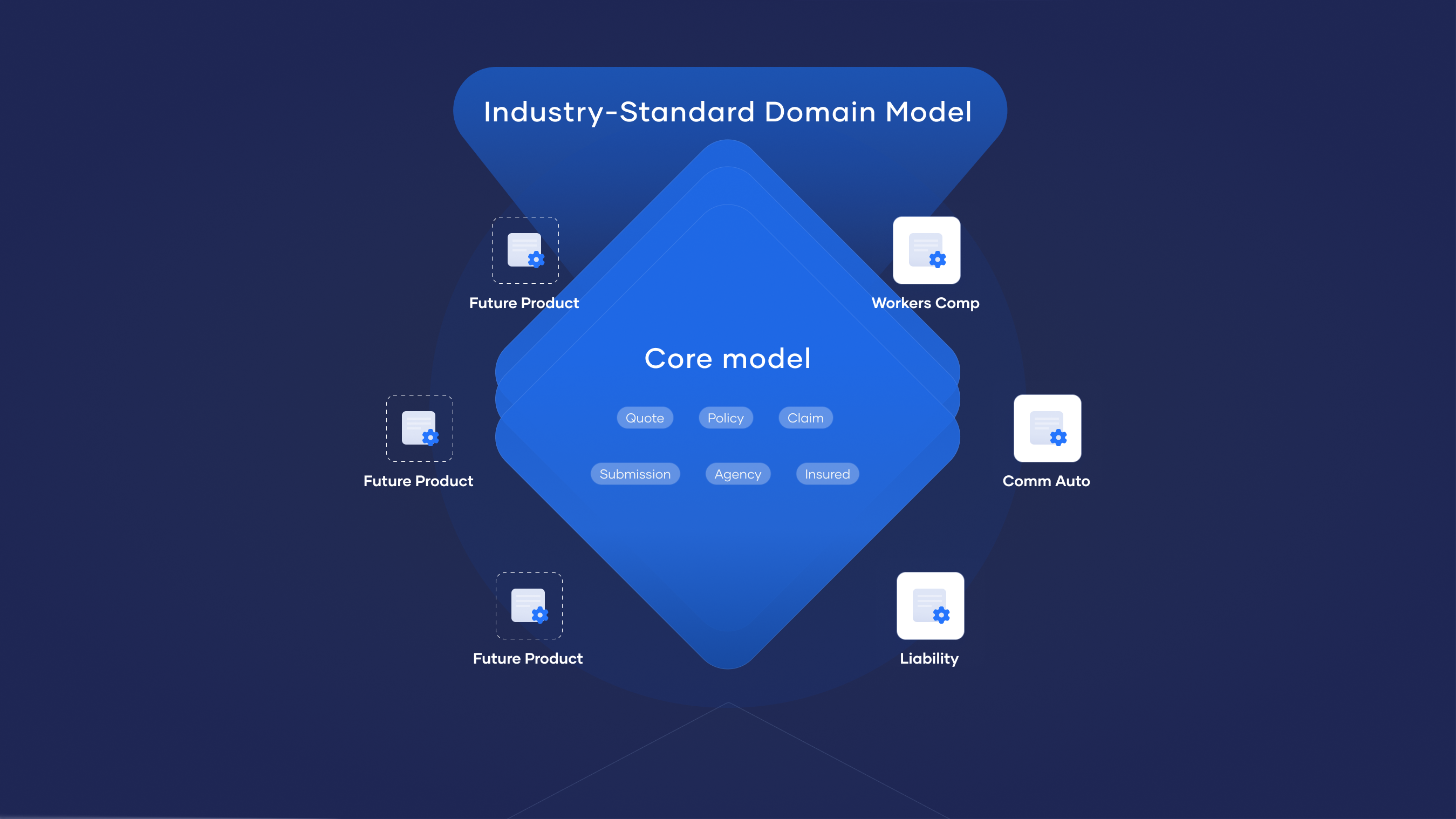 standard-domain-model